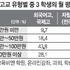 자사고 준비생 31% “사교육비 월 100만원 이상”