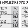 생보사 ‘일감 몰아주기’ 구태 여전… 3곳 중 1곳 50% 초과