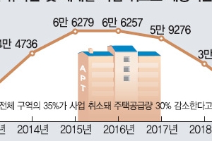 재개발 잇단 무산… 서울 주택공급 ‘빨간불’