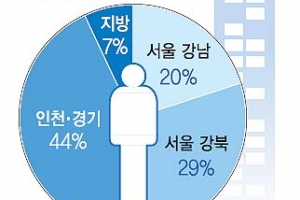 ‘집있는 강남 세입자’ 전셋값 상승 주범