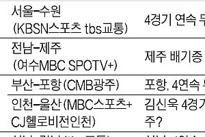 [프로축구] 널 넘어 챔스리그로… 서울·수원 2일 ‘4위 혈투’