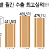 수출액 사상 첫 月 500억弗 돌파