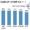 농축수산물 5년동안 27% 상승…주부 장바구니 고물가 이유있네