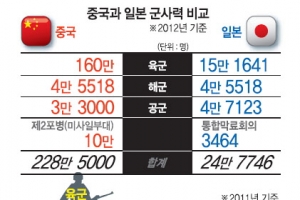 [김규환 선임기자의 차이나 로드] 국방비 年 185조원… 일본과 사생결단 군비경쟁