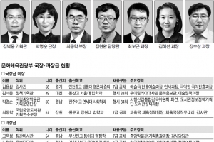 [2013 공직열전] <27>문화체육관광부 (하) 국장·과장급