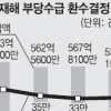 [단독] 산재 은폐·미신고 많아… 부당수급 환수액만 올 539억