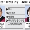 [진보당 해산 심판 청구] RO·진보당 동일시 여부가 핵심…재판관 9명 중 6명 찬성땐 해산