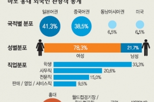 20대 일본여성 삼삼오오 다니며 홍대 문화 즐기려 7만 6000원 쓴다