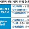 국감 끝나자 금융기관장 인선 급물살
