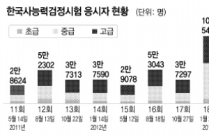 올해 마지막 한국사능력시험 작년보다 쉬웠다