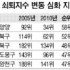 지역쇠퇴 농촌·중소도시서 대도시로 확산