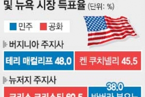 민주, 뉴욕시·버지니아주 승리… ‘오바마케어’ 순풍 확인