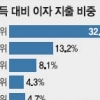 저소득 부채가구, 100만원 벌어 32만원 이자로 날려