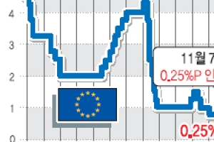 ECB, 기준금리 0.25%로 인하