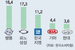 국산車 피해민원 쌍용차 최다