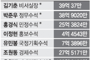김기춘 재산 39억… 윤창번 139억