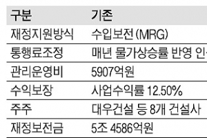 거가대로 협약변경 혈세 5兆 아낀다