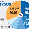 현대제철·현대하이스코 합병 성사 여부 소액주주들이 복병으로