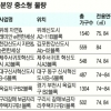 60~85㎡ 중소형 공공분양 막차 타라
