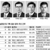 [2013 공직열전] (28) 농림축산식품부 (상) 실장급과 기획·공보부서 국·과장들