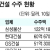 ‘호주 철광개발 수주’ 삼성물산 1위