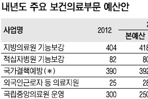 공공의료 예산은 줄고 의료산업 예산은 껑충