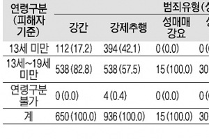 미성년 대상 성범죄자 47% 집행유예 ‘솜방망이’