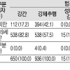 미성년 대상 성범죄자 47% 집행유예 ‘솜방망이’