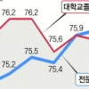 전문대 고용률, 46개월만에 대졸이상 추월