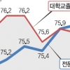 전문대 고용률, 46개월만에 대졸이상 추월