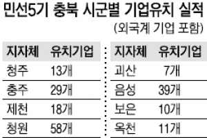 충북 기업유치 시·군별 ‘극과 극’