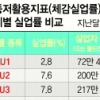 실업자 345만명…공식통계의 4.8배
