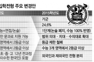 서울대 정시 수능성적만 반영