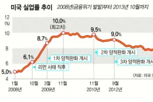 [월드뉴스 Why] “美 실업률 너무 높아… 체력 회복시간 필요”