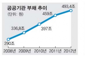 [공공기관 개혁] 평균 연봉 6160만원…적자 기관장도 성과급