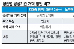“공공기관 방만경영 파티 끝났다”
