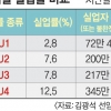 [단독]실업자 345만명… 공식통계의 4.8배