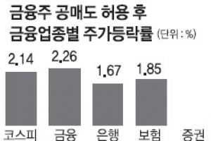 [증시 전망대] 공매도 허용된 금융주 ‘들썩’ 장기적으로 큰 영향 없을 듯