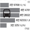 노선 확대·택시비 인상에 하루 6000명 올빼미 탄다