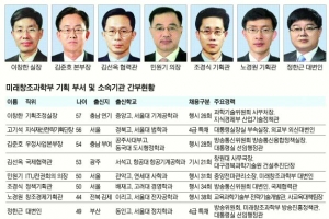 [2013 공직열전] (30)미래창조과학부 (상)기획 부서 및 소속기관 간부들