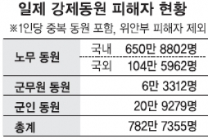 일제 징용피해자 명부·자료 대거 발견 “아직 안 알려진 의미 있는 내용도 포함”