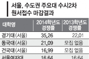 수도권大 수시 2차 지원 늘어… 어려운 수능에 불안감 커진 탓