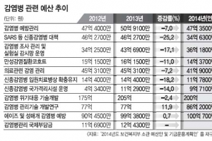 [단독] 번지는 신종 바이러스, 예산은 ‘마이너스’