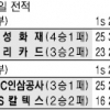 [프로배구] 42득점 ‘레오 쇼’… 삼성화재 단독선두