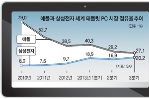 삼성, 글로벌 태블릿 시장서 애플 추월하나