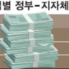 정부 - 서울시 “광역철도사업비 네가 더 내라”