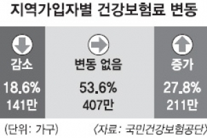 지역건보료 이달부터 평균 2700원 오른다