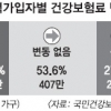 지역건보료 이달부터 평균 2700원 오른다