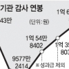 공공기관 감사, 억대 연봉만 감사