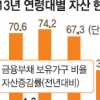 사회 중심축 40대의 경제기반 흔들린다